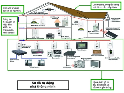 Lắp Đặt Nhà Thông Minh Có Phức Tạp Không