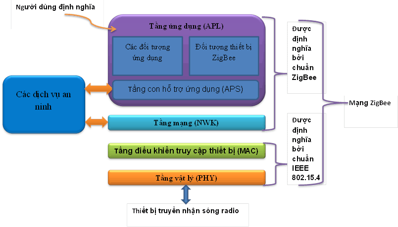 Công Nghệ Zigbee Và Nhà Thông Minh