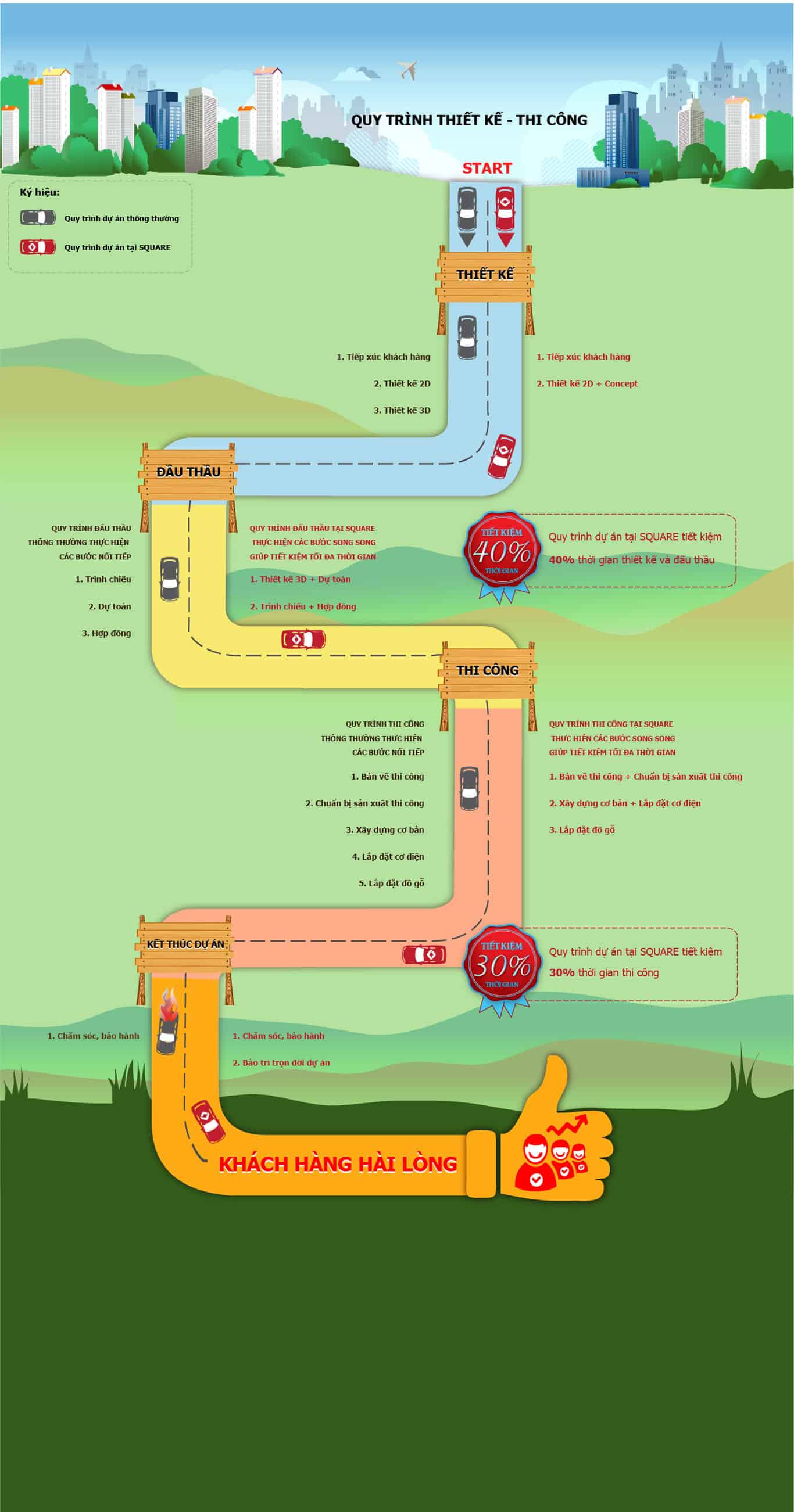 Quy tr&igrave;nh thiết kế- thi c&ocirc;ng của Square